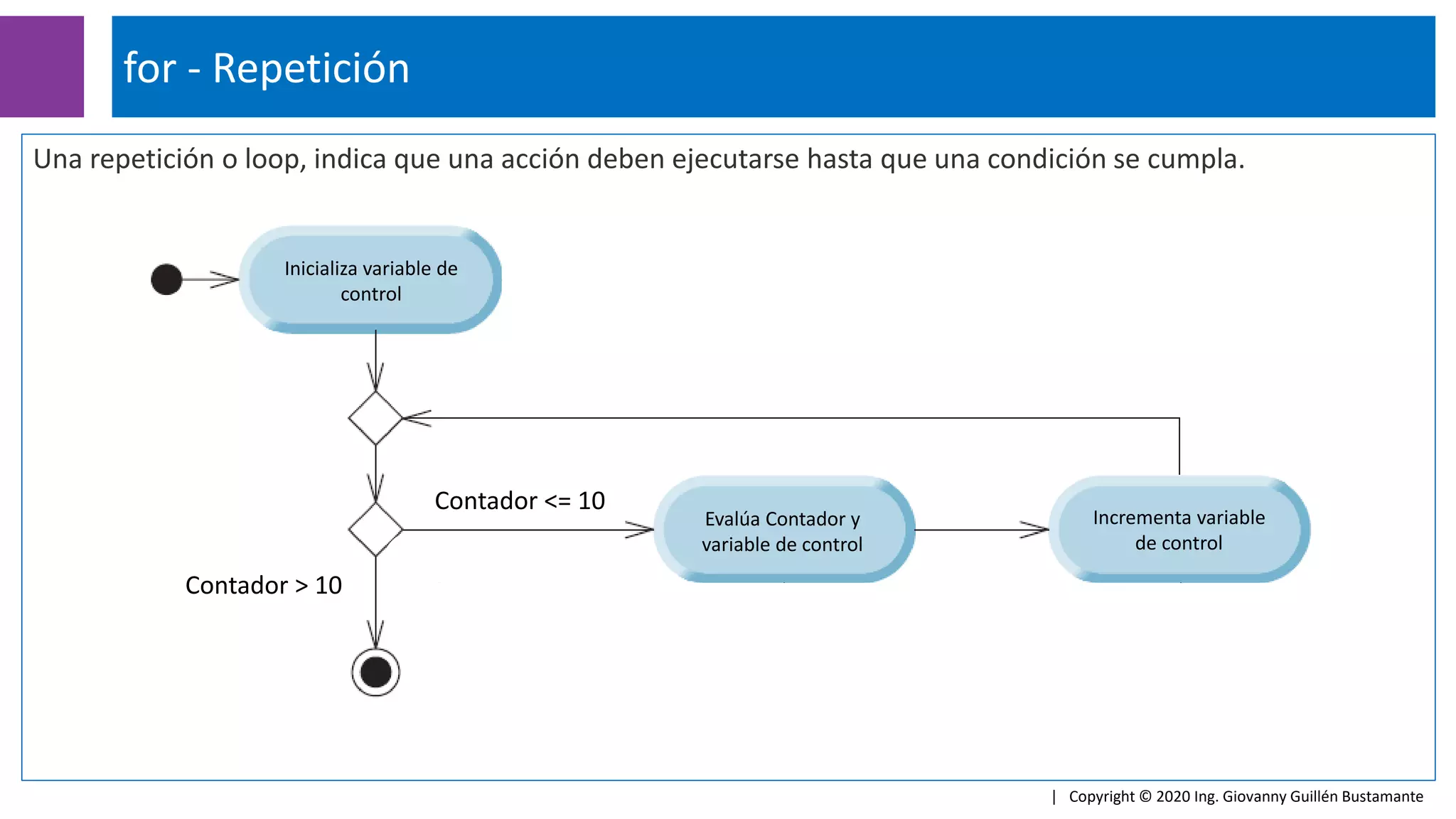 Una repetición o loop, indica que una acción deben ejecutarse hasta que una condición se cumpla.
for - Repetición
| Copyright © 2020 Ing. Giovanny Guillén Bustamante
Inicializa variable de
control
Incrementa variable
de control
Evalúa Contador y
variable de control
Contador <= 10
Contador > 10
 