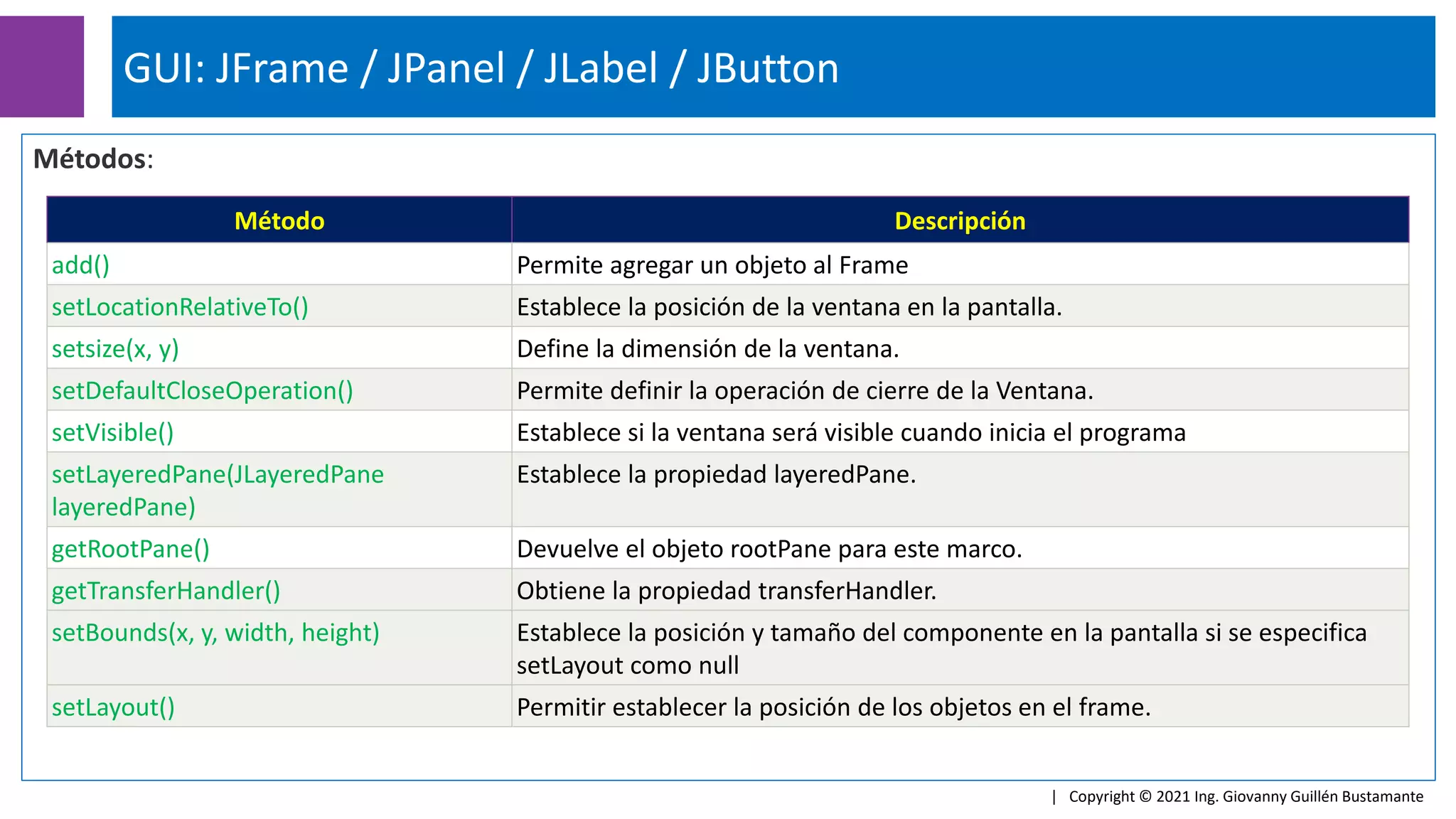 Métodos:
GUI: JFrame / JPanel / JLabel / JButton
| Copyright © 2021 Ing. Giovanny Guillén Bustamante
Método Descripción
add() Permite agregar un objeto al Frame
setLocationRelativeTo() Establece la posición de la ventana en la pantalla.
setsize(x, y) Define la dimensión de la ventana.
setDefaultCloseOperation() Permite definir la operación de cierre de la Ventana.
setVisible() Establece si la ventana será visible cuando inicia el programa
setLayeredPane(JLayeredPane
layeredPane)
Establece la propiedad layeredPane.
getRootPane() Devuelve el objeto rootPane para este marco.
getTransferHandler() Obtiene la propiedad transferHandler.
setBounds(x, y, width, height) Establece la posición y tamaño del componente en la pantalla si se especifica
setLayout como null
setLayout() Permitir establecer la posición de los objetos en el frame.
 