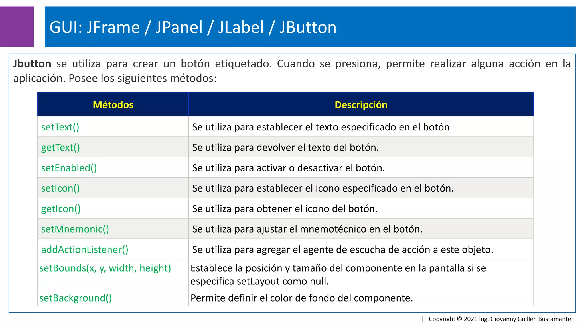 Jbutton se utiliza para crear un botón etiquetado. Cuando se presiona, permite realizar alguna acción en la
aplicación. Posee los siguientes métodos:
GUI: JFrame / JPanel / JLabel / JButton
| Copyright © 2021 Ing. Giovanny Guillén Bustamante
Métodos Descripción
setText() Se utiliza para establecer el texto especificado en el botón
getText() Se utiliza para devolver el texto del botón.
setEnabled() Se utiliza para activar o desactivar el botón.
setIcon() Se utiliza para establecer el icono especificado en el botón.
getIcon() Se utiliza para obtener el icono del botón.
setMnemonic() Se utiliza para ajustar el mnemotécnico en el botón.
addActionListener() Se utiliza para agregar el agente de escucha de acción a este objeto.
setBounds(x, y, width, height) Establece la posición y tamaño del componente en la pantalla si se
especifica setLayout como null.
setBackground() Permite definir el color de fondo del componente.
 
