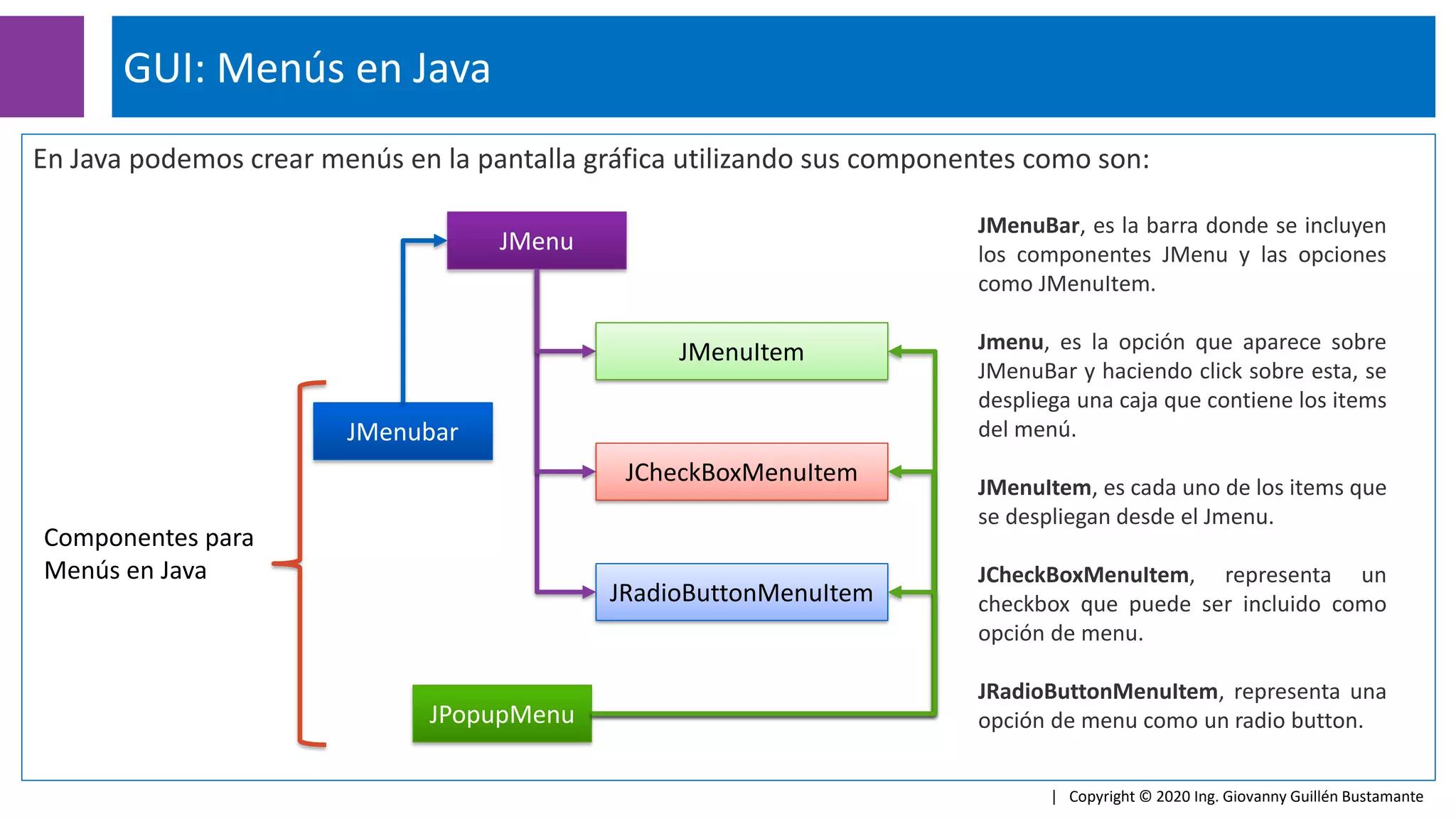 En Java podemos crear menús en la pantalla gráfica utilizando sus componentes como son:
GUI: Menús en Java
| Copyright © 2020 Ing. Giovanny Guillén Bustamante
Componentes para
Menús en Java
JMenubar
JMenu
JMenuItem
JCheckBoxMenuItem
JRadioButtonMenuItem
JPopupMenu
JMenuBar, es la barra donde se incluyen
los componentes JMenu y las opciones
como JMenuItem.
Jmenu, es la opción que aparece sobre
JMenuBar y haciendo click sobre esta, se
despliega una caja que contiene los items
del menú.
JMenuItem, es cada uno de los items que
se despliegan desde el Jmenu.
JCheckBoxMenuItem, representa un
checkbox que puede ser incluido como
opción de menu.
JRadioButtonMenuItem, representa una
opción de menu como un radio button.
 