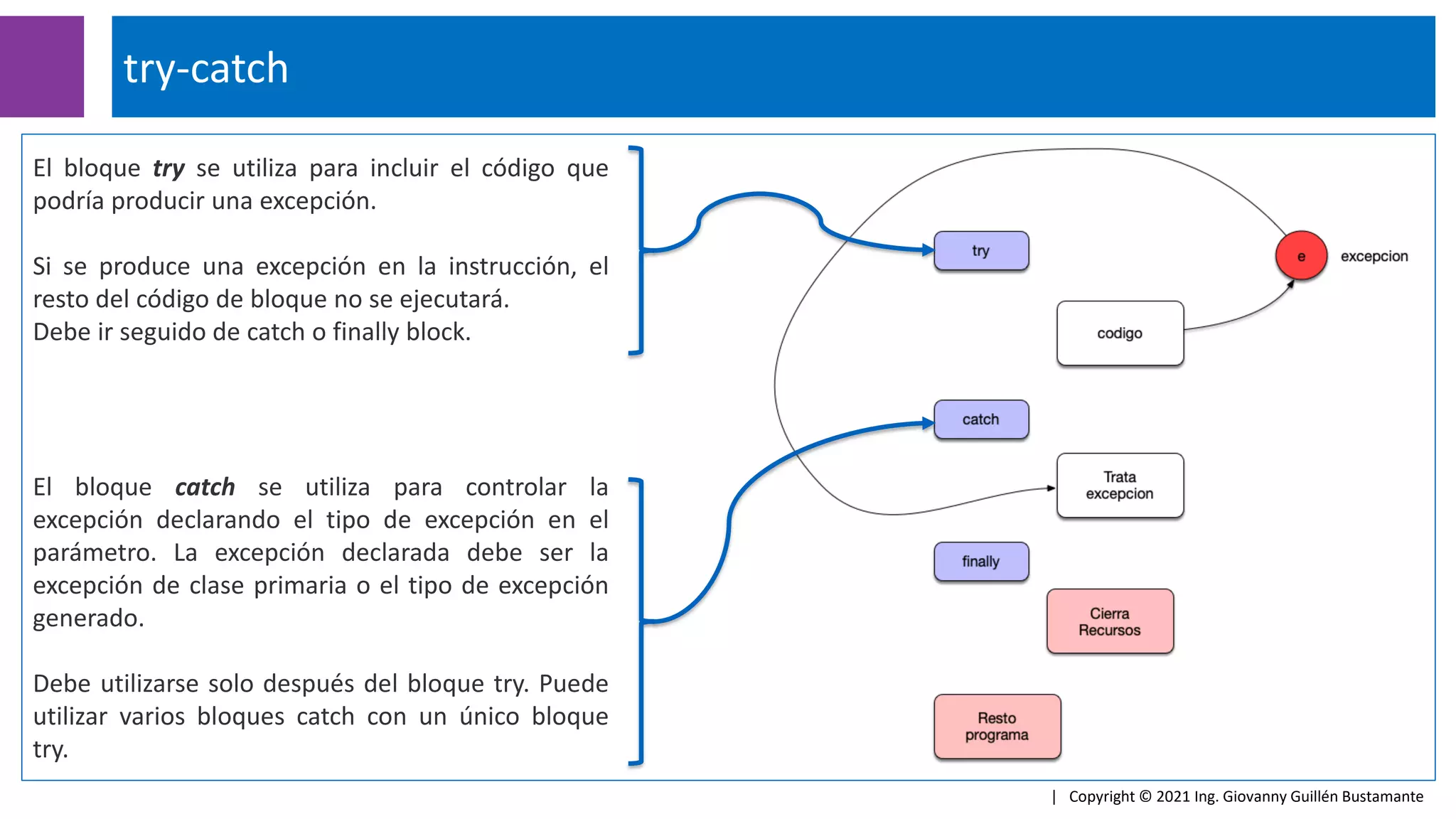 try-catch
| Copyright © 2021 Ing. Giovanny Guillén Bustamante
El bloque try se utiliza para incluir el código que
podría producir una excepción.
Si se produce una excepción en la instrucción, el
resto del código de bloque no se ejecutará.
Debe ir seguido de catch o finally block.
El bloque catch se utiliza para controlar la
excepción declarando el tipo de excepción en el
parámetro. La excepción declarada debe ser la
excepción de clase primaria o el tipo de excepción
generado.
Debe utilizarse solo después del bloque try. Puede
utilizar varios bloques catch con un único bloque
try.
 
