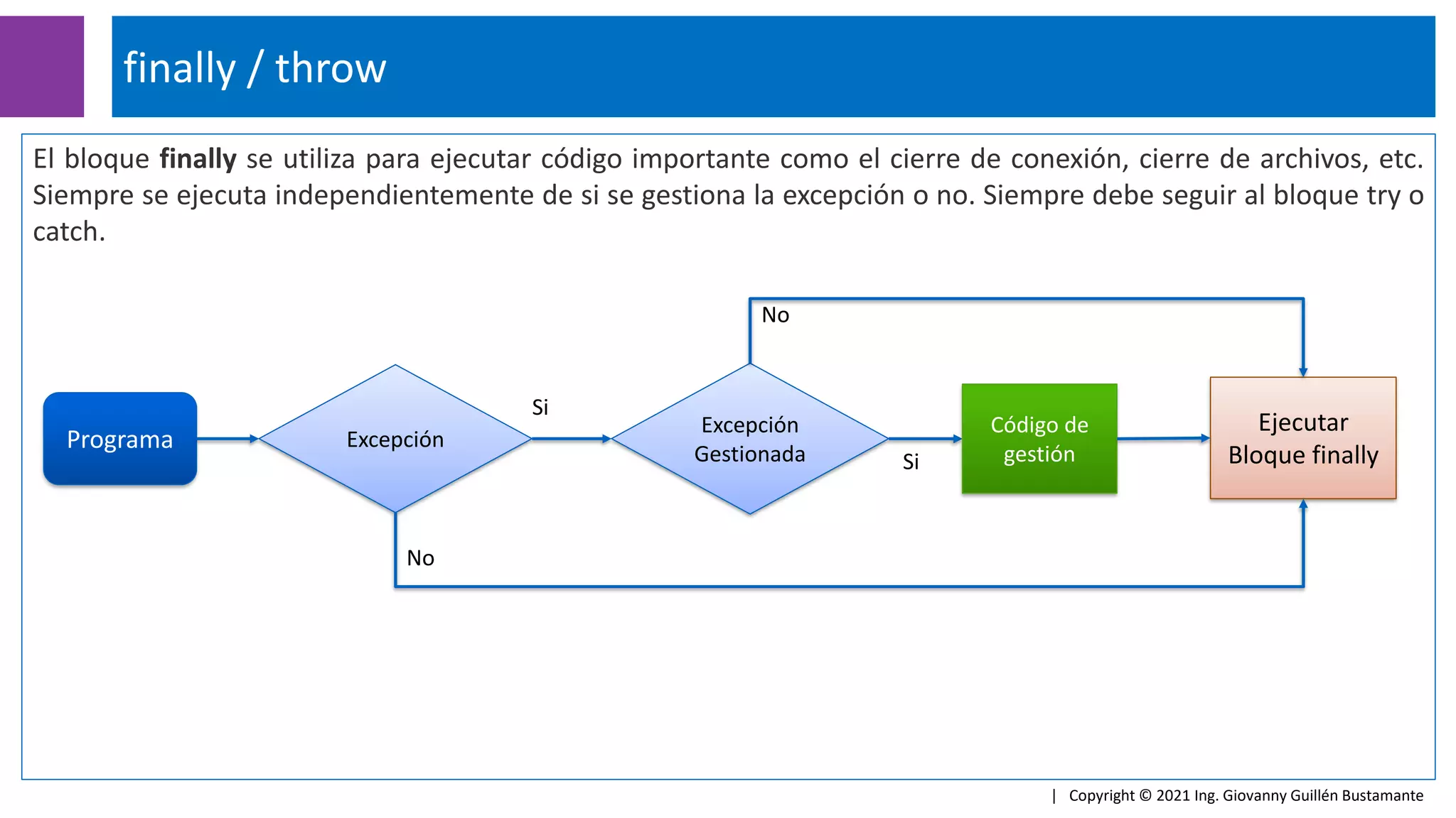 El bloque finally se utiliza para ejecutar código importante como el cierre de conexión, cierre de archivos, etc.
Siempre se ejecuta independientemente de si se gestiona la excepción o no. Siempre debe seguir al bloque try o
catch.
finally / throw
| Copyright © 2021 Ing. Giovanny Guillén Bustamante
Programa Excepción
Excepción
Gestionada
Ejecutar
Bloque finally
No
Si
Si
No
Código de
gestión
 