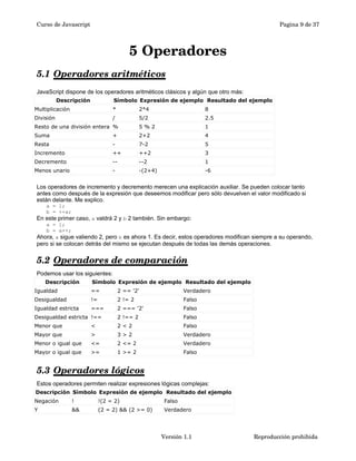 Curso de Javascript Pagina 9 de 37 
5 Operadores 
5.1 Operadores aritméticos 
JavaScript dispone de los operadores aritméticos clásicos y algún que otro más: 
Descripción Símbolo Expresión de ejemplo Resultado del ejemplo 
Multiplicación * 2*4 8 
División / 5/2 2.5 
Resto de una división entera % 5 % 2 1 
Suma + 2+2 4 
Resta - 7-2 5 
Incremento ++ ++2 3 
Decremento -- --2 1 
Menos unario - -(2+4) -6 
Los operadores de incremento y decremento merecen una explicación auxiliar. Se pueden colocar tanto 
antes como después de la expresión que deseemos modificar pero sólo devuelven el valor modificado si 
están delante. Me explico. 
a = 1; 
b = ++a; 
En este primer caso, a valdrá 2 y b 2 también. Sin embargo: 
a = 1; 
b = a++; 
Ahora, a sigue valiendo 2, pero b es ahora 1. Es decir, estos operadores modifican siempre a su operando, 
pero si se colocan detrás del mismo se ejecutan después de todas las demás operaciones. 
5.2 Operadores de comparación 
Podemos usar los siguientes: 
Descripción Símbolo Expresión de ejemplo Resultado del ejemplo 
Igualdad == 2 == '2' Verdadero 
Desigualdad != 2 != 2 Falso 
Igualdad estricta === 2 === '2' Falso 
Desigualdad estricta !== 2 !== 2 Falso 
Menor que < 2 < 2 Falso 
Mayor que > 3 > 2 Verdadero 
Menor o igual que <= 2 <= 2 Verdadero 
Mayor o igual que >= 1 >= 2 Falso 
5.3 Operadores lógicos 
Estos operadores permiten realizar expresiones lógicas complejas: 
Descripción Símbolo Expresión de ejemplo Resultado del ejemplo 
Negación ! !(2 = 2) Falso 
Y && (2 = 2) && (2 >= 0) Verdadero 
Versión 1.1 Reproducción prohibida 
 