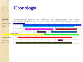 Cronología 