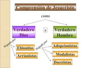 Comprensión de Jesucristo   Verdadero Hombre Adopcionistas Modalistas Docetistas como y Ebionitas Verdadero Dios Arrianistas Negado por Negado por 