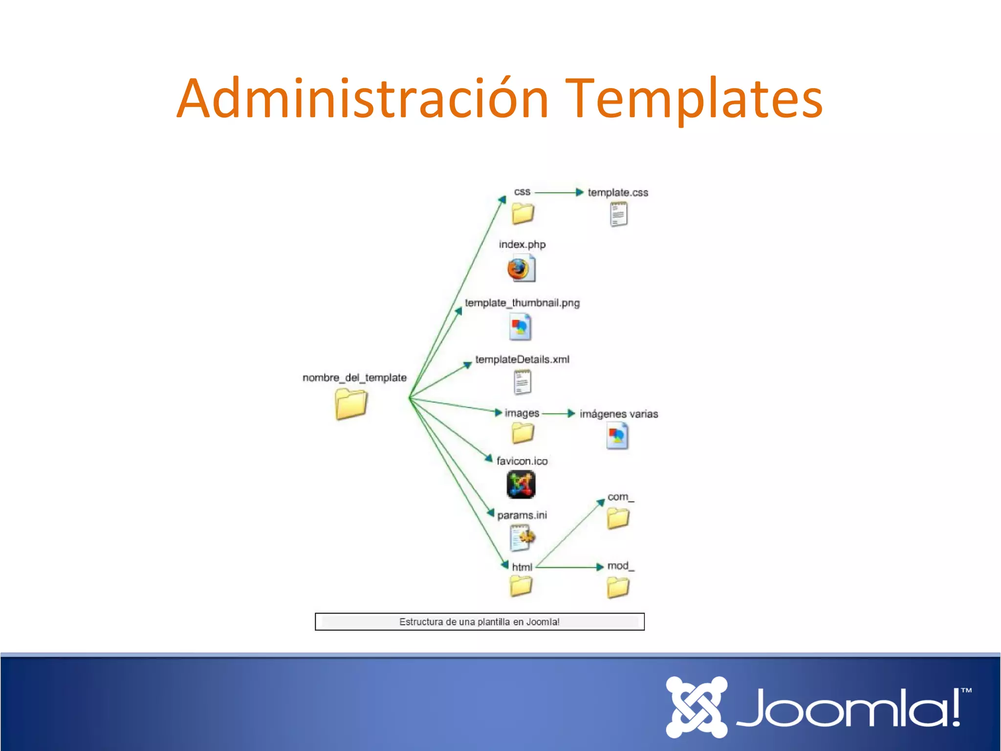 Administración Templates
 