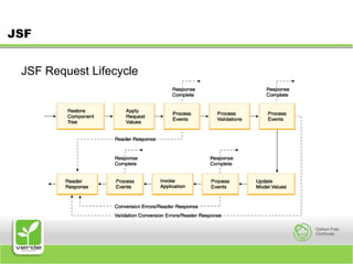 JSFJSF Request Lifecycle