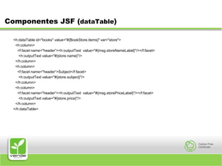 Componentes JSF (dataTable)<h:dataTable id="books" value="#{BookStore.items}" var="store">     <h:column>    <f:facet name="header“><h:outputText  value="#{msg.storeNameLabel}"/></f:facet>     <h:outputText value="#{store.name}"/>  </h:column>  <h:column>    <f:facet name="header“>Subject</f:facet>     <h:outputText value="#{store.subject}"/>  </h:column>  <h:column>    <f:facet name="header“><h:outputText  value="#{msg.storePriceLabel}"/></f:facet>     <h:outputText value="#{store.price}"/>  </h:column></h:dataTable> 