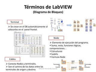 Términos de LabVIEW
                               (Diagrama de Bloques)


     Terminal
   Se crean en el DB automáticamente al
  colocarlos en el panel frontal.


                                                      Nodo
                                                   Elemento de ejecución del programa.
                                                   Suma, resta, funciones lógicas,
                                                  comparaciones...
                                                   Estructuras
                                                   SubVIs
                                                   Formula Node
   Cables
 Conecta Nodos y terminales.                       Terminales                     Terminales
                                                            de                     de
 Son el camino de los datos entre las                 Control                     Indicador

terminales de origen y destino. Othoniel Hernández Ovando
 