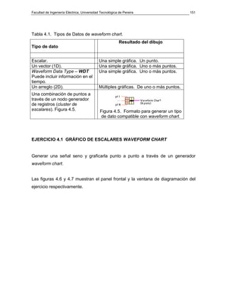 Facultad de Ingeniería Eléctrica, Universidad Tecnológica de Pereira                    151




Tabla 4.1. Tipos de Datos de waveform chart.
                                                          Resultado del dibujo
Tipo de dato


Escalar.                                     Una simple gráfica. Un punto.
Un vector (1D).                              Una simple gráfica. Uno o más puntos.
Waveform Data Type – WDT                     Una simple gráfica. Uno o más puntos.
Puede incluir información en el
tiempo.
Un arreglo (2D).                             Múltiples gráficas. De uno o más puntos.
Una combinación de puntos a
través de un nodo generador
de registros (cluster de
escalares). Figura 4.5.                      Figura 4.5. Formato para generar un tipo
                                              de dato compatible con waveform chart.




EJERCICIO 4.1 GRÁFICO DE ESCALARES WAVEFORM CHART


Generar una señal seno y graficarla punto a punto a través de un generador
waveform chart.


Las figuras 4.6 y 4.7 muestran el panel frontal y la ventana de diagramación del
ejercicio respectivamente.
 