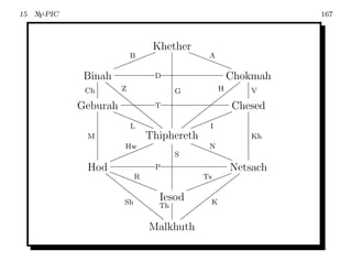 15 X -PIC
    Y                                                          167




                              lKhether ƒ
                                     ƒ ƒ
                         Bllll           ƒƒA
                                           ƒƒƒ
                         l
                     llll                     ƒƒ
             Binah
                 i               D               Chokmah
                 ii                                    x
             Ch    ii
                    Z                G            Hx xx V
                     ii                            x
                       ii                       xxx
            Geburah‚ iii T
                  ‚‚                          xx      Chesed
                      ‚‚‚ ii               xxx llll
                         ‚‚‚ ii          xxlllll
                       L    ‚          xx l    I
              M             Thiphereth
                                     ‚
                                                        Kh
                       Hw llll            ‚‚‚ N
                        l                    ‚‚‚
                       ll                       ‚‚‚
                  llll             S
              Hodii ‚‚
                  ‚           P                   Netsach
                                                 k xx
                   ii ‚‚‚‚
                         R                 Tskkkk x
                     ii ‚‚‚‚                k
                       ii              kkkkk xxx
                         ii                    x
                           i    Iesod       xxx
                       Sh ii Th           xx K
                             ii          x
                               ii      xx
                                     xx
                             Malkhuth
 