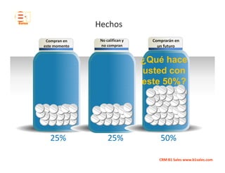 Hechos
 Compran en     No califican y     Comprarán en
este momento    no compran           un futuro


                                 ¿Qué hace
                                 usted con
                                 este 50%?




   25%              25%               50%

                                      CRM B1 Sales www.b1sales.com
 