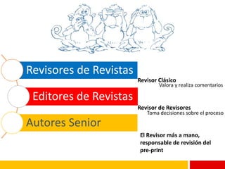 Revisores de Revistas
Editores de Revistas
Autores Senior
Revisor Clásico
Revisor de Revisores
El Revisor más a mano,
resp...