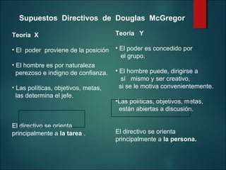 Supuestos Directivos de Douglas McGregor
Teoría X
 
• El  poder  proviene de la posición
 
• El hombre es por naturaleza 
  perezoso e indigno de confianza.
 
• Las políticas, objetivos, metas, 
  las determina el jefe.
 
El directivo se orienta 
principalmente a la tarea . 

Teoría Y
 
• El poder es concedido por 
   el grupo.
 
• El hombre puede, dirigirse a 
   sí   mismo y ser creativo, 
  si se le motiva convenientemente.
 
•Las políticas, objetivos, metas, 
  están abiertas a discusión.
 
 
El directivo se orienta 
principalmente a la persona.
 

 