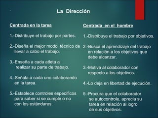 .  
 

La Dirección

 

Centrada en la tarea
 
1.-Distribuye el trabajo por partes.
 
2.-Diseña el mejor modo  técnico de 
    llevar a cabo el trabajo. 
3.-Enseña a cada atleta a 
     realizar su parte de trabajo.
 
4.-Señala a cada uno colaborando 
    en la tarea.
 
5.-Establece controles específicos 
    para saber si se cumple o no 
    con los estándares.

Centrada en el hombre
 
1.-Distribuye el trabajo por objetivos.
 
2.-Busca el aprendizaje del trabajo
    en relación a los objetivos que
    debe alcanzar.
 
3.-Motiva al colaborador con
    respecto a los objetivos.
 
4.-Lo deja en libertad de ejecución.
 
5.-Procura que el colaborador 
     se autocontrole, aprecia su
     tarea en relación al logro 
     de sus objetivos.

 