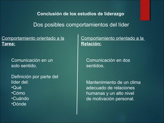 Conclusión de los estudios de liderazgo

Dos posibles comportamientos del líder
Comportamiento orientado a la
Tarea:

Comportamiento orientado a la
Relación:

Comunicación en un
solo sentido.

Comunicación en dos
sentidos.

Definición por parte del
líder del:
•Qué
•Cómo
•Cuándo
•Dónde

Mantenimiento de un clima
adecuado de relaciones
humanas y un alto nivel
de motivación personal.

 