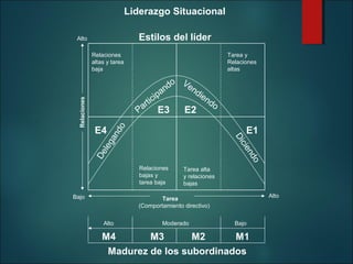 Liderazgo Situacional
Estilos del líder

Alto

Tarea y
Relaciones
altas

o Ve
nd
nd
ien
pa
ici
do
t
ar E3
E2
P

E4

E1

o
nd
cie
Di

De
leg
an
do

Relaciones

Relaciones
altas y tarea
baja

Relaciones
bajas y
tarea baja
Bajo

Tarea alta
y relaciones
bajas
Alto

Tarea
(Comportamiento directivo)
Alto

Moderado

Bajo

M4
M3
M2
M1
Madurez de los subordinados

 