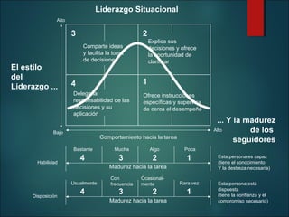 Liderazgo Situacional
Alto

3

El estilo
del
Liderazgo ...

2
Explica sus
decisiones y ofrece
la oportunidad de
clarificar

Comparte ideas
y facilita la toma
de decisiones

1

4
Delega la
responsabilidad de las
decisiones y su
aplicación

Bajo

Ofrece instrucciones
específicas y supervisa
de cerca el desempeño

... Y la madurez
Alto
de los
seguidores

Comportamiento hacia la tarea
Bastante

Habilidad

Mucha

Algo

Poca

4

3

2

1

Esta persona es capaz
(tiene el conocimiento
Y la destreza necesaria)

Rara vez

Esta persona está
dispuesta
(tiene la confianza y el
compromiso necesario)

Madurez hacia la tarea
Usualmente

Disposición

4

Con
frecuencia

3

Ocasionalmente

2

Madurez hacia la tarea

1

 