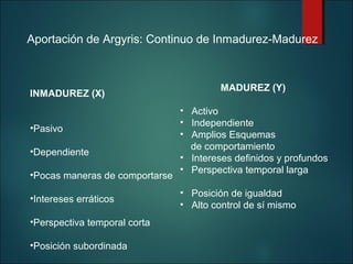 Aportación de Argyris: Continuo de Inmadurez-Madurez

INMADUREZ (X)
•Pasivo
•Dependiente
•Pocas maneras de comportarse
•Intereses erráticos
•Perspectiva temporal corta
•Posición subordinada

MADUREZ (Y)
• Activo
• Independiente
• Amplios Esquemas
de comportamiento
• Intereses definidos y profundos
• Perspectiva temporal larga
• Posición de igualdad
• Alto control de sí mismo

 
