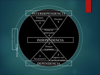 INTERDEPENDENCIA
Primero
comprender
5

Sinergice
6

Piense en
ganar/ganar
4

arr ei s al eli f A

7

Afile la sierra 7
INDEPENDENCIA
3
Primero
lo primero
1
Sea proactivo

2
Empiece con
un fin en mente

DEPENDENCIA

 