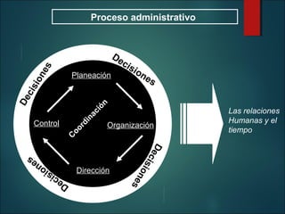 on
es

Proceso administrativo

on
es

Control

C
oo
rd
in
ac

ió
n

De
cis
i

Planeación

De
cis
i

Organización

De
cis
ion
es

Dirección

Las relaciones
Humanas y el
tiempo

De
ci
s

io
n
es

 