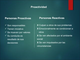 Proactividad

Personas Proactivas

Personas Reactivas

 Son responsables

X Culpan a otros de sus problemas

 Tienen iniciativa

X Emocionalmente se condicionan a

 Se mueven por valores
 Su conducta es

otros
X Se ven afectados por el ambiente

resultado de sus

social

decisiones

X Se ven impulsados por las
circunstancias

 