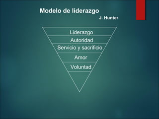 Modelo de liderazgo
J. Hunter

Liderazgo
Autoridad
Servicio y sacrificio
Amor
Voluntad

 
