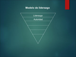 Modelo de liderazgo
Liderazgo
Autoridad

 
