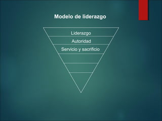 Modelo de liderazgo
Liderazgo
Autoridad
Servicio y sacrificio

 