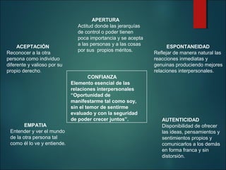 ACEPTACIÓN
Reconocer a la otra
persona como individuo
diferente y valioso por su
propio derecho.

APERTURA
Actitud donde las jerarquías
de control o poder tienen
poca importancia y se acepta
a las personas y a las cosas
por sus propios méritos.

CONFIANZA
Elemento esencial de las
relaciones interpersonales
“Oportunidad de
manifestarme tal como soy,
sin el temor de sentirme
evaluado y con la seguridad
de poder crecer juntos”.
EMPATIA
Entender y ver el mundo
de la otra persona tal
como él lo ve y entiende.

ESPONTANEIDAD
Reflejar de manera natural las
reacciones inmediatas y
genuinas produciendo mejores
relaciones interpersonales.

AUTENTICIDAD
Disponibilidad de ofrecer
las ideas, pensamientos y
sentimientos propios y
comunicarlos a los demás
en forma franca y sin
distorsión.

 