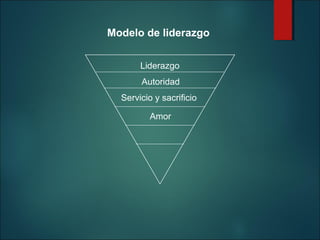 Modelo de liderazgo
Liderazgo
Autoridad
Servicio y sacrificio
Amor

 