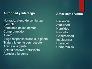 Autoridad y liderazgo

Amor como Verbo

Honrado, digno de confianza
Ejemplar
Pendiente de los demás
Comprometido
Atento
Exige responsabilidad a la gente
Trata a la gente con respeto
Anima a la gente
Actitud positiva, entusiasta
Aprecia a la gente

Paciencia
Afabilidad
Humildad
Respeto
Generosidad
Indulgencia
Honradez
Compromiso

 