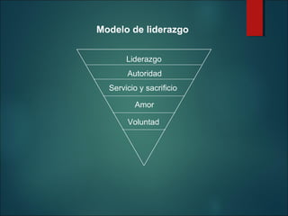 Modelo de liderazgo
Liderazgo
Autoridad
Servicio y sacrificio
Amor
Voluntad

 
