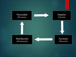 Necesidad

Impulso

(Privación)

(Tensión)

Satisfacción

Acciones

(Disminución)

(Dirección)

 