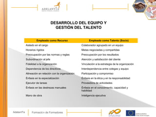 Formació n de FormadoresAdelantTa
Empleado como Recurso Empleado como Talento (Socio)
Aislado en el cargo Colaborador agrupado en un equipo
Horarios rígidos Metas negociadas y compartidas
Preocupación por las normas y reglas Preocupación por los resultados
Subordinación al jefe Atención y satisfacción del cliente
Fidelidad a la organización Vinculación a la estrategia de la organización
Dependencia de los directivos Interdependencia entre colegas y equipo
Alineación en relación con la organización Participación y compromiso
Énfasis en la especialización Énfasis en la ética y en la responsabilidad
Ejecutor de tareas Proveedora de actividades
Énfasis en las destrezas manuales Énfasis en el conocimiento, capacidad y
habilidad
Mano de obra Inteligencia ejecutiva
DESARROLLO DEL EQUIPO Y
GESTIÓN DEL TALENTO
 