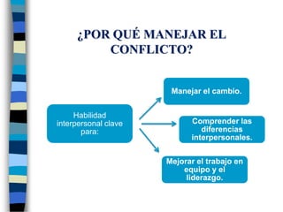 Tª sobre liderazgo: SituacionalModelo de expectativas de meta (House) Consideran que el papel dellíder consiste en proporcionar a los subordinados el apoyo suplementario que no encuentran en el ambiente, para que aumente su motivación (clarificación de expectativas), obtengan recompensas (metas) y se sientan satisfechos.