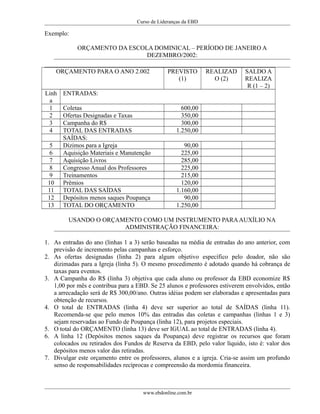Curso de Lideranças da EBD
Exemplo:
ORÇAMENTO DA ESCOLA DOMINICAL – PERÍODO DE JANEIRO A
DEZEMBRO/2002:
ORÇAMENTO PARA O ANO 2.002 PREVISTO
(1)
REALIZAD
O (2)
SALDO A
REALIZA
R (1 – 2)
Linh
a
ENTRADAS:
1 Coletas 600,00
2 Ofertas Designadas e Taxas 350,00
3 Campanha do R$ 300,00
4 TOTAL DAS ENTRADAS 1.250,00
SAÍDAS:
5 Dízimos para a Igreja 90,00
6 Aquisição Materiais e Manutenção 225,00
7 Aquisição Livros 285,00
8 Congresso Anual dos Professores 225,00
9 Treinamentos 215,00
10 Prêmios 120,00
11 TOTAL DAS SAÍDAS 1.160,00
12 Depósitos menos saques Poupança 90,00
13 TOTAL DO ORÇAMENTO 1.250,00
USANDO O ORÇAMENTO COMO UM INSTRUMENTO PARAAUXÍLIO NA
ADMINISTRAÇÃO FINANCEIRA:
1. As entradas do ano (linhas 1 a 3) serão baseadas na média de entradas do ano anterior, com
previsão de incremento pelas campanhas e esforço.
2. As ofertas designadas (linha 2) para algum objetivo específico pelo doador, não são
dizimadas para a Igreja (linha 5). O mesmo procedimento é adotado quando há cobrança de
taxas para eventos.
3. A Campanha do R$ (linha 3) objetiva que cada aluno ou professor da EBD economize R$
1,00 por mês e contribua para a EBD. Se 25 alunos e professores estiverem envolvidos, então
a arrecadação será de R$ 300,00/ano. Outras idéias podem ser elaboradas e apresentadas para
obtenção de recursos.
4. O total de ENTRADAS (linha 4) deve ser superior ao total de SAÍDAS (linha 11).
Recomenda-se que pelo menos 10% das entradas das coletas e campanhas (linhas 1 e 3)
sejam reservadas ao Fundo de Poupança (linha 12), para projetos especiais.
5. O total do ORÇAMENTO (linha 13) deve ser IGUAL ao total de ENTRADAS (linha 4).
6. A linha 12 (Depósitos menos saques da Poupança) deve registrar os recursos que foram
colocados ou retirados dos Fundos de Reserva da EBD, pelo valor líquido, isto é: valor dos
depósitos menos valor das retiradas.
7. Divulgar este orçamento entre os professores, alunos e a igreja. Cria-se assim um profundo
senso de responsabilidades recíprocas e compreensão da mordomia financeira.
www.ebdonline.com.br
 
