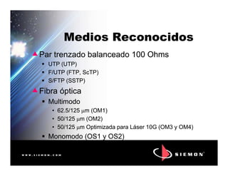 Medios ReconocidosMedios Reconocidos
Par trenzado balanceado 100 Ohms
UTP (UTP)
F/UTP (FTP, ScTP)
S/FTP (SSTP)
Fibra óptica
Par trenzado balanceado 100 Ohms
UTP (UTP)
F/UTP (FTP, ScTP)
S/FTP (SSTP)
Fibra ópticaFibra óptica
Multimodo
• 62.5/125 µm (OM1)
• 50/125 µm (OM2)
• 50/125 µm Optimizada para Láser 10G (OM3 y OM4)
Monomodo (OS1 y OS2)
Fibra óptica
Multimodo
• 62.5/125 µm (OM1)
• 50/125 µm (OM2)
• 50/125 µm Optimizada para Láser 10G (OM3 y OM4)
Monomodo (OS1 y OS2)
 