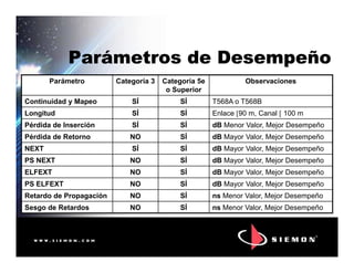 Parámetros de DesempeñoParámetros de Desempeño
Parámetro Categoría 3 Categoría 5e
o Superior
Observaciones
Continuidad y Mapeo SÍ SÍ T568A o T568B
Longitud SÍ SÍ Enlace [90 m, Canal [ 100 m
Pérdida de Inserción SÍ SÍ dB Menor Valor, Mejor Desempeño
Pérdida de Retorno NO SÍ dB Mayor Valor, Mejor DesempeñoPérdida de Retorno NO SÍ dB Mayor Valor, Mejor Desempeño
NEXT SÍ SÍ dB Mayor Valor, Mejor Desempeño
PS NEXT NO SÍ dB Mayor Valor, Mejor Desempeño
ELFEXT NO SÍ dB Mayor Valor, Mejor Desempeño
PS ELFEXT NO SÍ dB Mayor Valor, Mejor Desempeño
Retardo de Propagación NO SÍ ns Menor Valor, Mejor Desempeño
Sesgo de Retardos NO SÍ ns Menor Valor, Mejor Desempeño
 