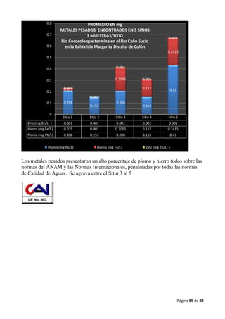 Página 85 de 88
Los metales pesados presentaron un alto porcentaje de plomo y hierro todos sobre las
normas del ANAM y las Normas Internacionales, penalizadas por todas las normas
de Calidad de Aguas. Se agrava entre el Sitio 3 al 5
Sitio 1 Sitio 2 Sitio 3 Sitio 4 Sitio 5
Zinc (mg Zn/L) < 0.001 0.001 0.001 0.001 0.001
Hierro (mg Fe/L) 0.025 0.001 0.2065 0.157 0.2415
Plomo (mg Pb/L) 0.208 0.153 0.208 0.153 0.43
0.208
0.153
0.208
0.153
0.430.025
0.001
0.2065
0.157
0.2415
0.001
0.001
0.001
0.001
0.001
0
0.1
0.2
0.3
0.4
0.5
0.6
0.7
0.8 PROMEDIO EN mg
METALES PESADOS ENCONTRADOS EN 5 SITIOS
3 MUESTRAS/SITIO
Río Cocosolo que termina en el Río Caño Sucio
en la Bahía Isla Margarita Distrito de Colón
Plomo (mg Pb/L) Hierro (mg Fe/L) Zinc (mg Zn/L) <
 