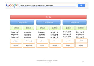 Links	
  Patrocinados	
  |	
  Estrutura	
  da	
  conta	
  




                                                                             Conta	
  

              Campanha	
                                             Campanha	
                                            Campanha	
  

   Grupo	
  de	
                Grupo	
  de	
             Grupo	
  de	
                  Grupo	
  de	
          Grupo	
  de	
        Grupo	
  de	
  
   Anúncios	
                   Anúncios	
                Anúncios	
                     Anúncios	
             Anúncios	
           Anúncios	
  

Keyword	
                   Keyword	
                Keyword	
                      Keyword	
                Keyword	
             Keyword	
  
Keyword	
                   Keyword	
                Keyword	
                      Keyword	
                Keyword	
             Keyword	
  
Keyword	
                   Keyword	
                Keyword	
                      Keyword	
                Keyword	
             Keyword	
  
   Anúncio	
  1	
               Anúncio	
  1	
            Anúncio	
  1	
                  Anúncio	
  1	
        Anúncio	
  1	
        Anúncio	
  1	
  


   Anúncio	
  2	
               Anúncio	
  2	
            Anúncio	
  2	
                  Anúncio	
  2	
        Anúncio	
  2	
        Anúncio	
  2	
  




                                                   Google	
  Adwords	
  -­‐	
  Fernando	
  Kanarski	
  
                                                                                                                                               30	
  
                                                               (novembro/12)	
  
 