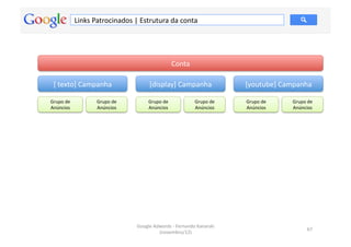 Links	
  Patrocinados	
  |	
  Estrutura	
  da	
  conta	
  




                                                                        Conta	
  

  [	
  texto]	
  Campanha	
                            [display]	
  Campanha	
                         [youtube]	
  Campanha	
  

Grupo	
  de	
               Grupo	
  de	
             Grupo	
  de	
                  Grupo	
  de	
     Grupo	
  de	
     Grupo	
  de	
  
Anúncios	
                  Anúncios	
                Anúncios	
                     Anúncios	
        Anúncios	
        Anúncios	
  




                                               Google	
  Adwords	
  -­‐	
  Fernando	
  Kanarski	
  
                                                                                                                                   67	
  
                                                           (novembro/12)	
  
 