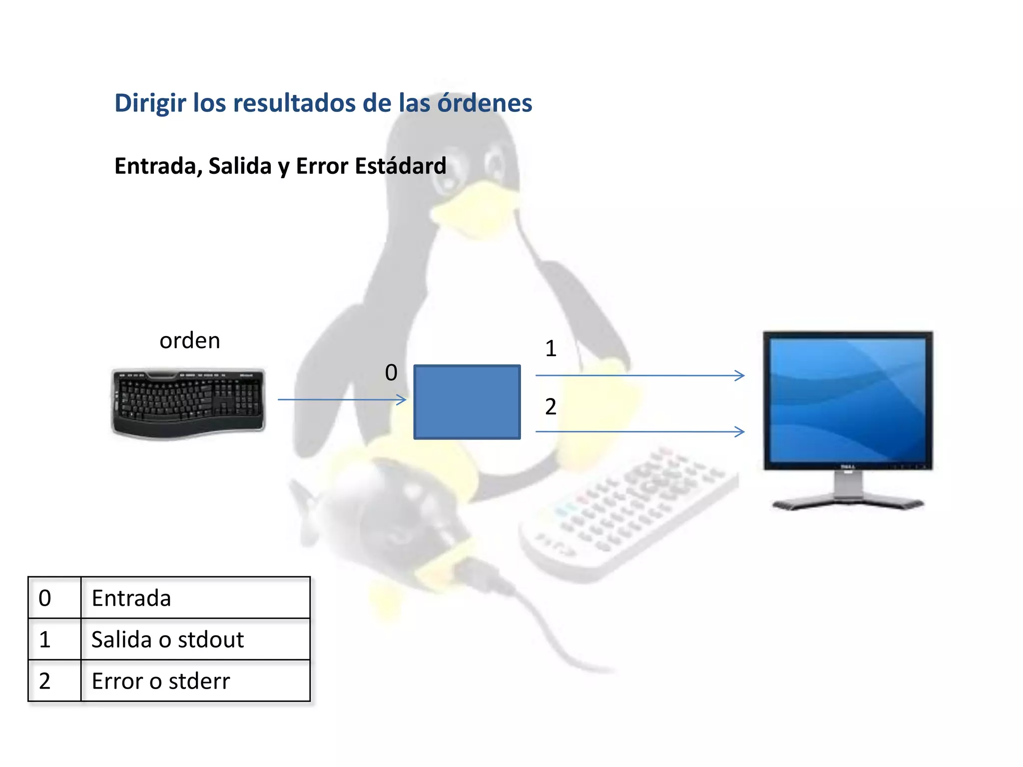 Dirigir los resultados de las órdenes
Entrada, Salida y Error Estádard
0
1
2
0 Entrada
1 Salida o stdout
2 Error o stderr
orden
 
