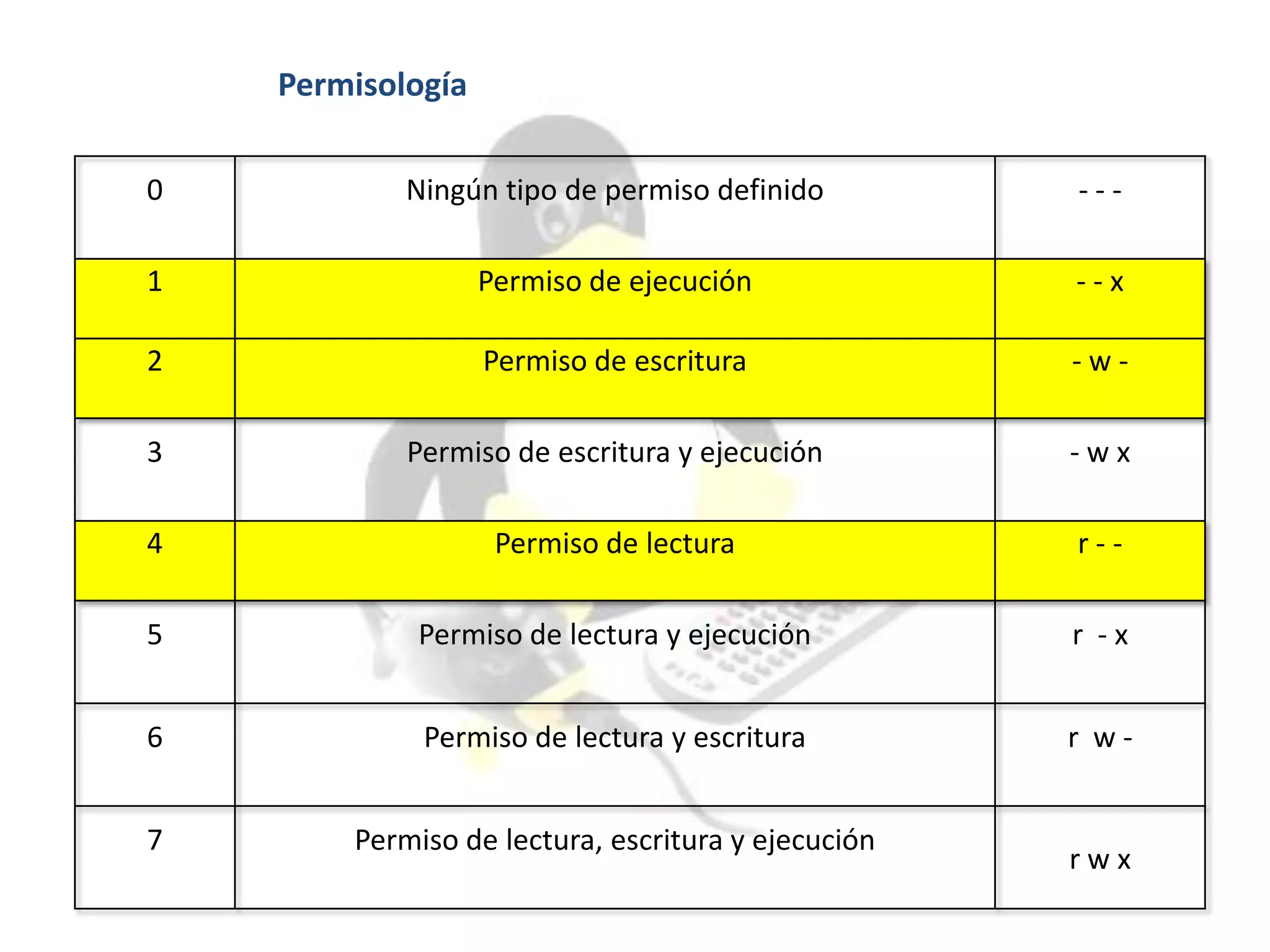 0 Ningún tipo de permiso definido - - -
1 Permiso de ejecución - - x
2 Permiso de escritura - w -
3 Permiso de escritura y ejecución - w x
4 Permiso de lectura r - -
5 Permiso de lectura y ejecución r - x
6 Permiso de lectura y escritura r w -
7 Permiso de lectura, escritura y ejecución
r w x
Permisología
 