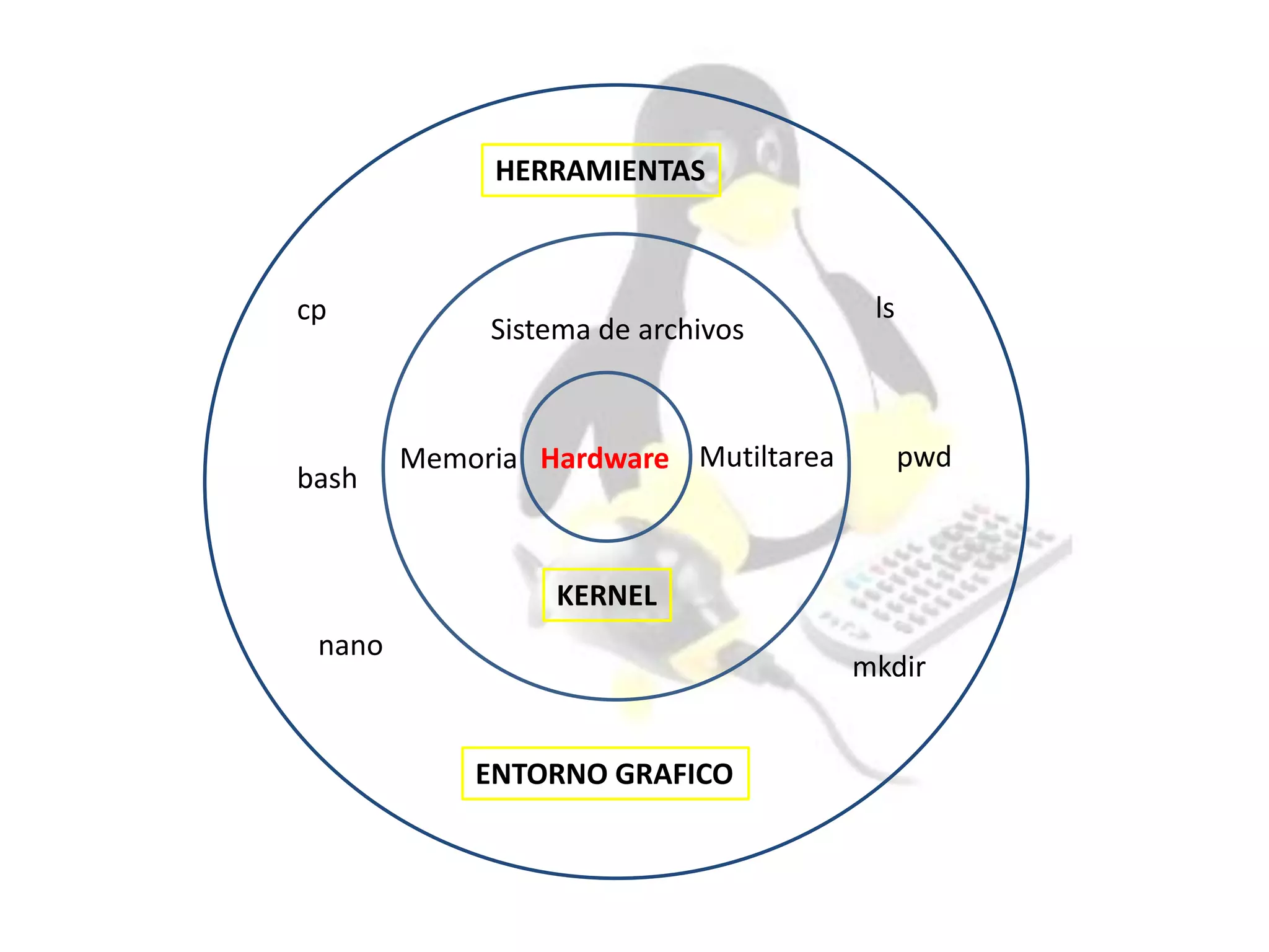 Hardware
KERNEL
cp
Memoria
Sistema de archivos
Mutiltarea
HERRAMIENTAS
bash
nano
ENTORNO GRAFICO
ls
pwd
mkdir
 