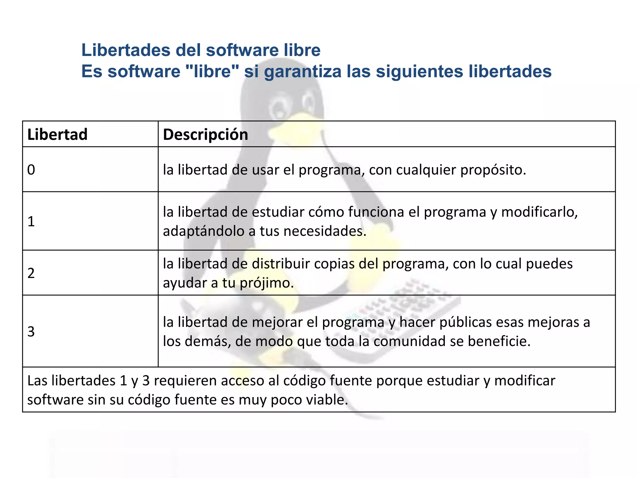 Libertad Descripción
0 la libertad de usar el programa, con cualquier propósito.
1
la libertad de estudiar cómo funciona el programa y modificarlo,
adaptándolo a tus necesidades.
2
la libertad de distribuir copias del programa, con lo cual puedes
ayudar a tu prójimo.
3
la libertad de mejorar el programa y hacer públicas esas mejoras a
los demás, de modo que toda la comunidad se beneficie.
Las libertades 1 y 3 requieren acceso al código fuente porque estudiar y modificar
software sin su código fuente es muy poco viable.
Libertades del software libre
Es software "libre" si garantiza las siguientes libertades
 