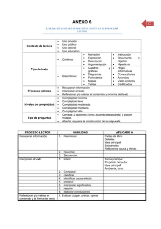112ANEXO 6
LISTADO DE SUBTAREAS POR NIVEL SEGÚN EL SUBPROCESO
LECTOR
Contexto de lectura
 Uso privado
 Uso público
 Uso laboral
 Uso educativo
Tipo de texto
 Continuo
 Narración
 Exposición
 Descripción
 Argumentación
 Instrucción
 Documento o
registro
 Hipertexto
 Discontinuo
 Cuadros y
gráficas
 Diagramas
 Formularios
 Mapas
 Tablas
 Hojas
informativas
 Convocatorias
 Anuncios
 Vales o bonos
 Certificados
Procesos lectores
 Recuperar información
 Interpretar el texto
 Reflexionar y/o valorar el contenido y la forma del texto
Niveles de complejidad
 Complejidad mínima
 Complejidad leve
 Complejidad moderada
 Complejidad mediana
 Complejidad alta
Tipo de preguntas
 Cerrada: 2 opciones (si/no; acuerdo/desacuerdo) o opción
mútiple.
 Abierta: requiere la construcción de la respuesta.
PROCESO LECTOR HABILIDAD APLICADO A
Recuperar información 1. Reconocer Partes de libro
Detalles
Idea principal
Secuencias
Relaciones causa y efecto
2. Recordar
3. Secuenciar
Interpretar el texto 1. Inferir Tema principal
Propósito del autor
Idea principal
Ambiente, tono
2. Comparar
3. clasificar
4. identificar causa-efecto
5. predecir
6. interpretar significados
7. resumir
8. elaborar conclusiones
Reflexionar y/o valorar el
contenido y la forma del texto
1. Evaluar: juzgar, criticar, opinar
 