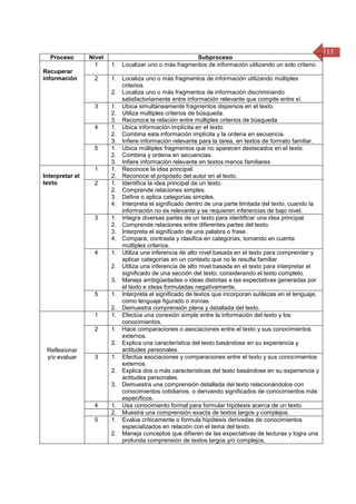 113
Proceso Nivel Subproceso
Recuperar
información
1 1. Localizar uno o más fragmentos de información utilizando un solo criterio.
2 1. Localiza uno o más fragmentos de información utilizando múltiples
criterios.
2. Localiza uno o más fragmentos de información discriminando
satisfactoriamente entre información relevante que compite entre sí.
3 1. Ubica simultáneamente fragmentos dispersos en el texto.
2. Utiliza múltiples criterios de búsqueda.
3. Reconoce la relación entre múltiples criterios de búsqueda
4 1. Ubica información implícita en el texto.
2. Combina esta información implícita y la ordena en secuencia.
3. Infiere información relevante para la tarea, en textos de formato familiar.
5 1. Ubica múltiples fragmentos que no aparecen destacados en el texto.
2. Combina y ordena en secuencias.
3. Infiere información relevante en textos menos familiares
Interpretar el
texto
1 1. Reconoce la idea principal.
2. Reconoce el propósito del autor en el texto.
2 1. Identifica la idea principal de un texto.
2. Comprende relaciones simples.
3. Define o aplica categorías simples.
4. Interpreta el significado dentro de una parte limitada del texto, cuando la
información no es relevante y se requieren inferencias de bajo nivel.
3 1. Integra diversas partes de un texto para identificar una idea principal.
2. Comprende relaciones entre diferentes partes del texto.
3. Interpreta el significado de una palabra o frase.
4. Compara, contrasta y clasifica en categorías, tomando en cuenta
múltiples criterios.
4 1. Utiliza una inferencia de alto nivel basada en el texto para comprender y
aplicar categorías en un contexto que no le resulta familiar.
2. Utiliza una inferencia de alto nivel basada en el texto para interpretar el
significado de una sección del texto, considerando el texto completo.
3. Maneja ambigüedades o ideas distintas a las expectativas generadas por
el texto e ideas formuladas negativamente.
5 1. Interpreta el significado de textos que incorporan sutilezas en el lenguaje,
como lenguaje figurado o ironías.
2. Demuestra comprensión plena y detallada del texto.
Reflexionar
y/o evaluar
1 1. Efectúa una conexión simple entre la información del texto y los
conocimientos.
2 1. Hace comparaciones o asociaciones entre el texto y sus conocimientos
externos.
2. Explica una característica del texto basándose en su experiencia y
actitudes personales.
3 1. Efectúa asociaciones y comparaciones entre el texto y sus conocimientos
externos.
2. Explica dos o más características del texto basándose en su experiencia y
actitudes personales.
3. Demuestra una comprensión detallada del texto relacionándolos con
conocimientos cotidianos, o derivando significados de conocimientos más
específicos.
4 1. Usa conocimiento formal para formular hipótesis acerca de un texto.
2. Muestra una comprensión exacta de textos largos y complejos.
5 1. Evalúa críticamente o formula hipótesis derivadas de conocimientos
especializados en relación con el tema del texto.
2. Maneja conceptos que difieren de las expectativas de lecturas y logra una
profunda comprensión de textos largos y/o complejos.
 