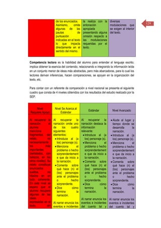 129
de los enunciados.
Asimismo, omite
algunas de las
pautas de
puntuación
indicadas en el texto
lo que impacta
directamente en el
sentido del mismo.
la realiza con la
entonación
apropiada
presentando alguna
omisión respecto a
las modulaciones
requeridas por el
texto.
diversas
modulaciones que
se exigen al interior
del texto.
Competencia lectora es la habilidad del alumno para entender el lenguaje escrito;
implica obtener la esencia del contenido, relacionando e integrando la información leída
en un conjunto menor de ideas más abstractas, pero más abarcadoras, para lo cual los
lectores derivan inferencias, hacen comparaciones, se apoyan en la organización del
texto, etc.
Para contar con un referente de comparación a nivel nacional se presenta el siguiente
cuadro que consta de 4 niveles obtenidos con los resultados del estudio realizado por la
SEP.
Nivel
Requiere Apoyo
Nivel Se Acerca al
Estándar
Estándar Nivel Avanzado
Al recuperar la
narración el
alumno
menciona
fragmentos del
relato, no
necesariamente
los más
importantes
(señalados, con
balazos, en los
otros niveles). Su
relato constituye
enunciados
sueltos, no
hilados en un
todo coherente.
En este nivel se
espera que el
alumno recupere
algunas de las
ideas
expresadas en el
texto, sin
Al recuperar la
narración omite uno
de los cuatro
siguientes
elementos:
Introduce al (a
los) personaje (s).
Menciona el
problema o hecho
sorprendentement
e que da inicio a
la narración.
Comenta sobre
qué hace (n) el
(los) personajes
ante el problema
o hecho
sorprendente.
Dice cómo
termina la
narración.
Al narrar enuncia los
eventos e incidentes
Al recuperar la
narración destaca la
información
relevante:
Introduce al (a
los) personaje (s).
Menciona el
problema o hecho
sorprendentement
e que da inicio a
la narración.
Comenta sobre
qué hace (n) el
(los) personajes
ante el problema
o hecho
sorprendente.
Dice cómo
termina la
narración.
Al narrar enuncia los
eventos e incidentes
del cuento tal y
Alude al lugar y
tiempo donde se
desarrolla la
narración.
Introduce al (a
los) personaje (s).
Menciona el
problema o hecho
sorprendentement
e que da inicio a
la narración.
Comenta sobre
qué hace (n) el
(los) personajes
ante el problema
o hecho
sorprendente.
Dice cómo
termina la
narración.
Al narrar enuncia los
eventos e incidentes
del cuento tal y
 