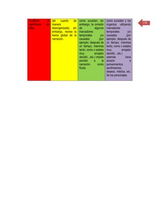 130
modificar el
significado de
ellas.
del cuento de
manera
desorganizada, sin
embargo, recrea la
trama global de la
narración.
como suceden, sin
embargo, la omisión
de algunos
marcadores
temporales y/o
causales (por
ejemplo: después de
un tiempo; mientras
tanto; como x estaba
muy enojado
decidió…etc.) impide
percibir a la
narración como
fluida.
como suceden y los
organiza utilizando
marcadores
temporales y/o
causales (por
ejemplo: después de
un tiempo; mientras
tanto; como x estaba
muy enojado
decidió…etc.)
además hace
alusión a
pensamientos,
sentimientos,
deseos, miedos, etc.
de los personajes.
 